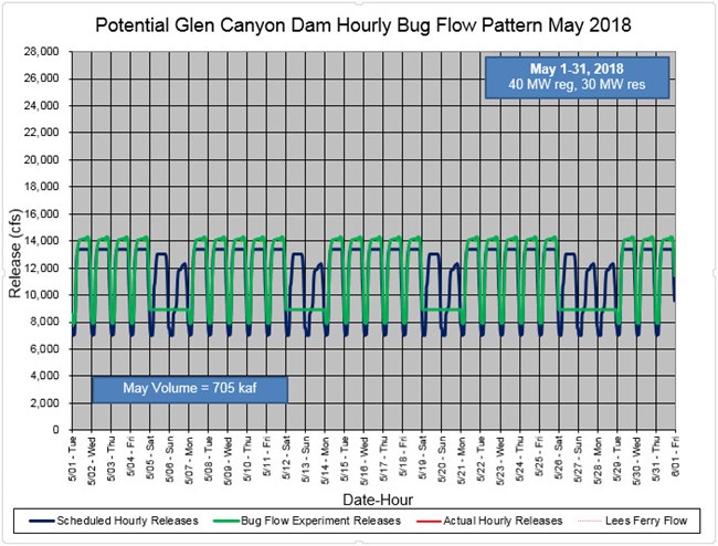 Graph of hourly river flow fluctuations projected for the month of May 2018 during the bug flow. The range is between 9,000 and 14,000 CFS over the course of each week with the lows on weekends.