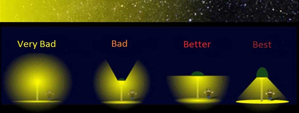 Diagram showing effect on skyglow progressing from the worst lighting fixtures to best; starting with very bad on the far left, and progressing through bad, better and best. The amount of visible stars in the sky above increases from left to right to corr