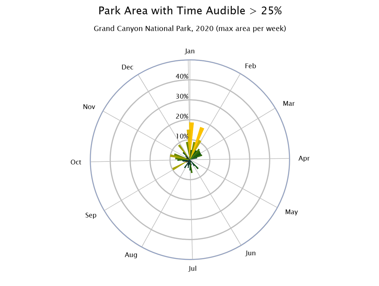 A polar plot of the percentage of modeled points in the park with a time audible of greater than 25%, versus week of the year, 2020