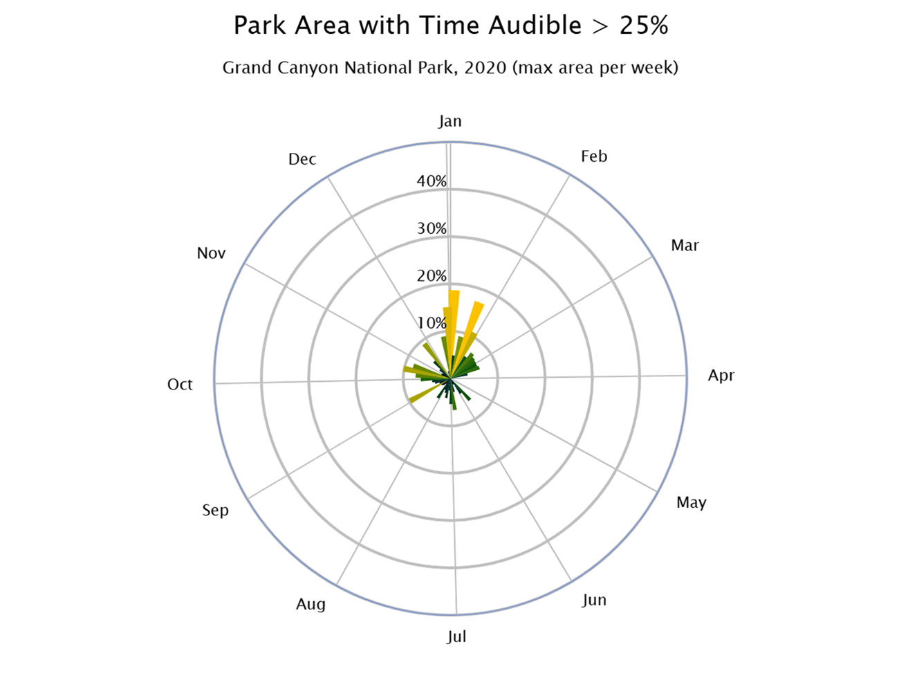 A polar plot of the percentage of modeled points in the park with a time audible of greater than 25%, versus week of the year, 2020