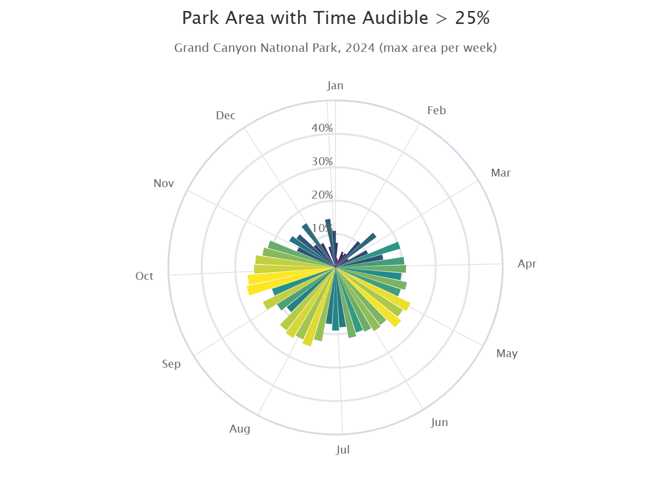 A polar plot of the percentage of modeled points in the park with a time audible of greater than 25%, versus week of the year, 2024.
