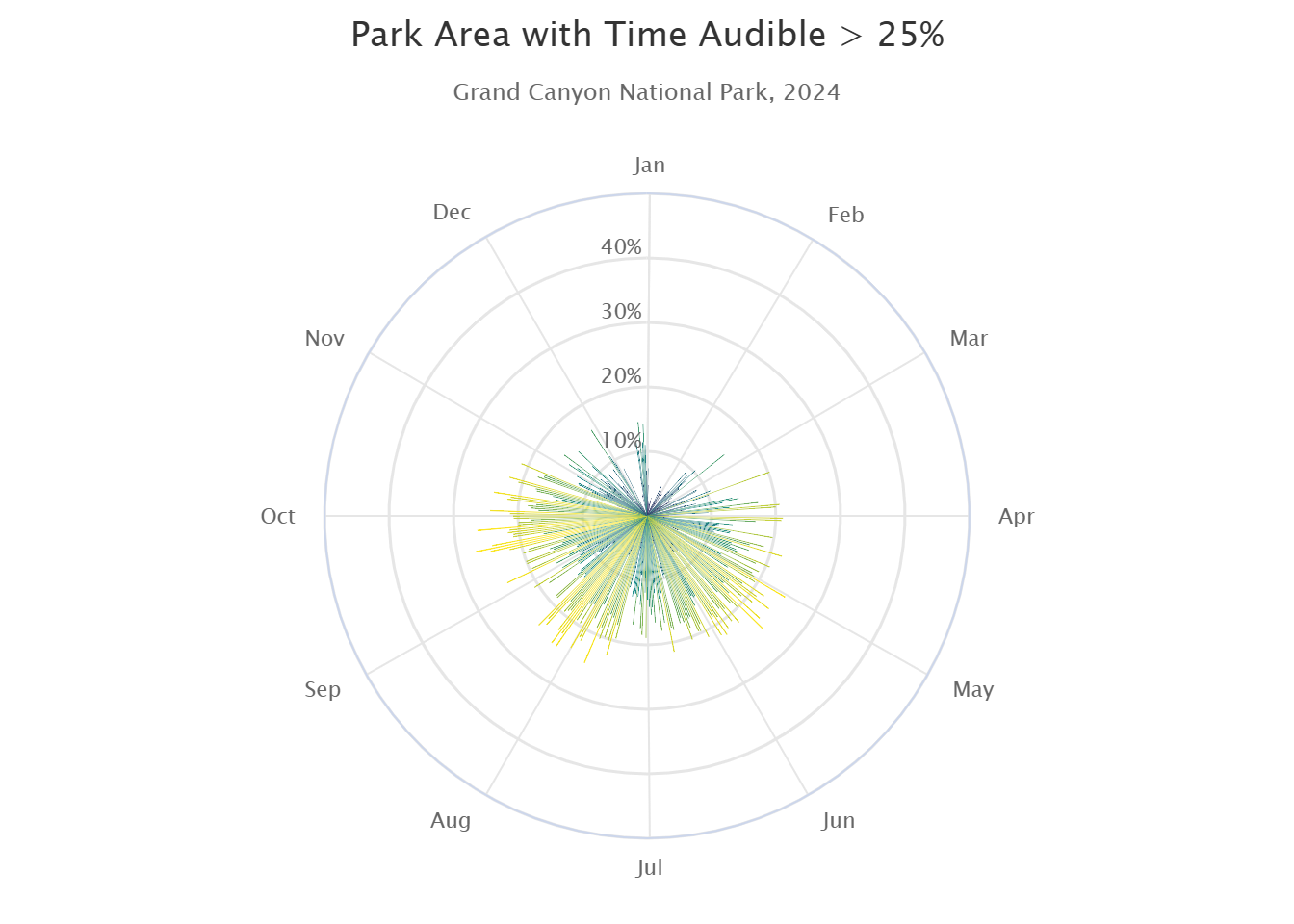 A polar plot of the percentage of modeled points in the park with a time audible of greater than 25%, versus week of the year, 2024