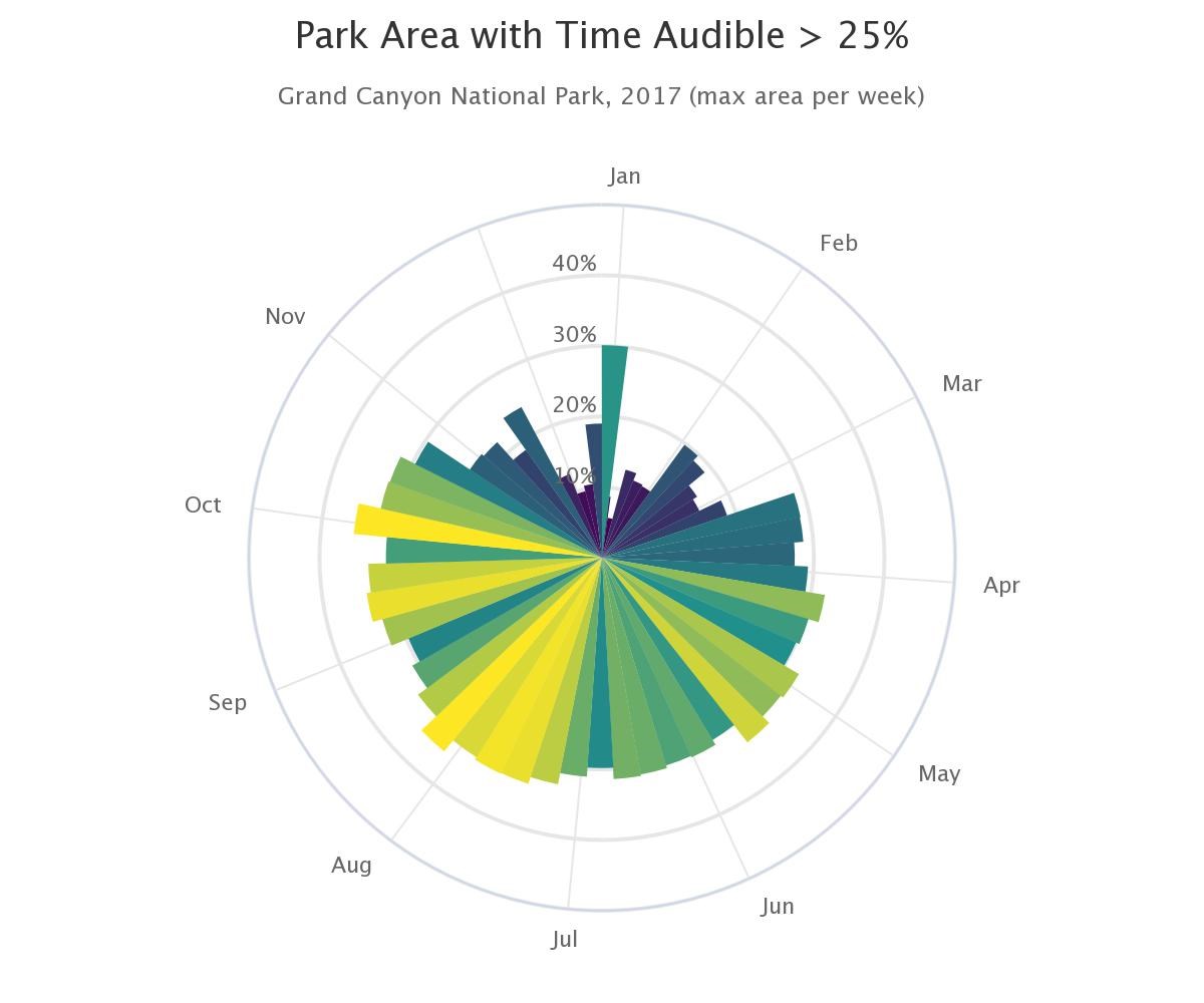 A polar plot of the percentage of modeled points in the park with a time audible of greater than 25%, versus week of the year, 2017