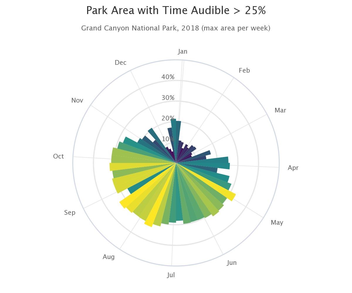 A polar plot of the percentage of modeled points in the park with a time audible of greater than 25%, versus week of the year, 2018.