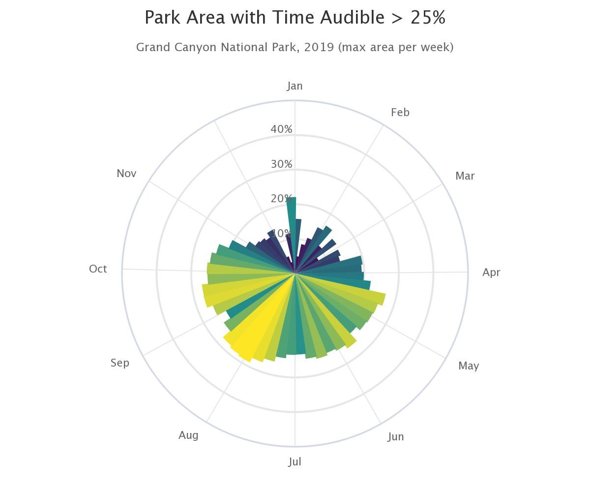 A polar plot of the percentage of modeled points in the park with a time audible of greater than 25%, versus week of the year, 2019.