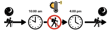 Graphic showing a hiker under a moon. An arrow points to the right, to clocks at 10 am and 4 pm. Between these times is a hiker icon with a red x across it and a high thermometer. After the second clock is an arrow pointing to a hiker icon under a moon.