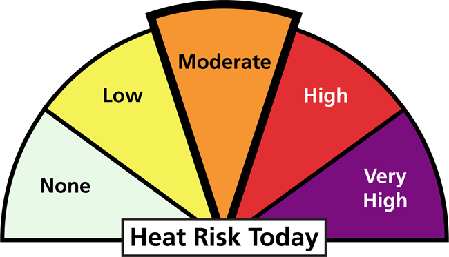 Graphic, a half circle divided into 5 sections with text that reads: heat risk today. The third section is expanded, text reads: moderate.
