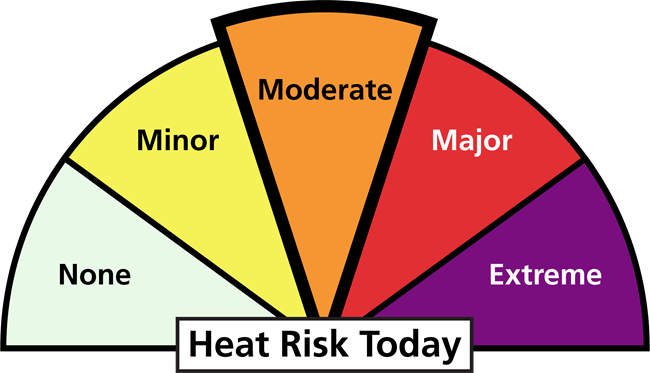 Graphic, a half circle divided into 5 sections with text that reads: heat risk today. The third section is expanded, text reads: moderate.