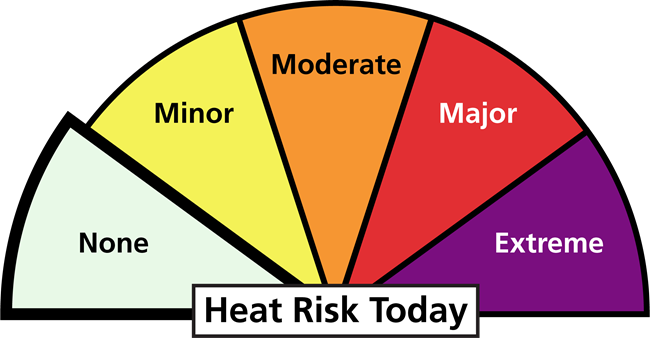 Graphic, a half circle divided into 5 sections with text that reads: heat risk today. The first section is expanded, text reads: none.