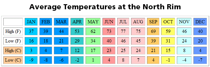 Chart: Average Tempertures on the North Rim