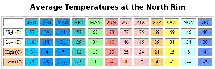 Arizona Annual Weather Chart