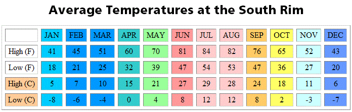 Weather information for the Grand Canyon