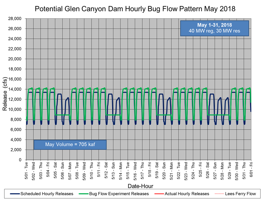 graph of potential Glen Canyon Dam hourly bug flow pattern for May 2018 graph of potential Glen Canyon Dam hourly bug flow pattern for May 2018