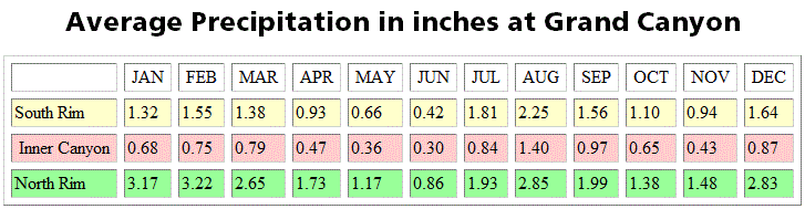 Chart: Average Precipitation by Month