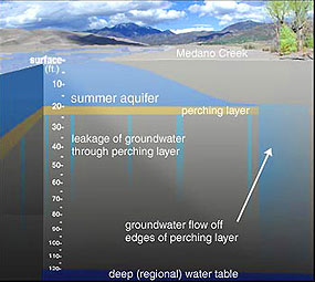 Medano Creek diagram