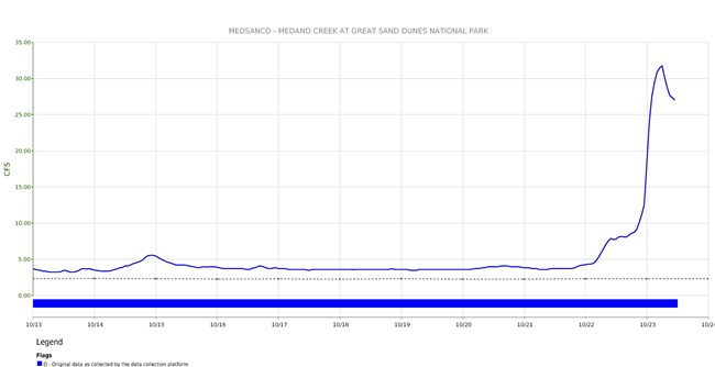 Medano Creek Flow Graph, showing creek peaked at 32 cubic feet per second late on October 22, 2026
