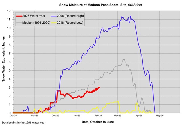 Snotel graph for Medano Pass Feb 2026