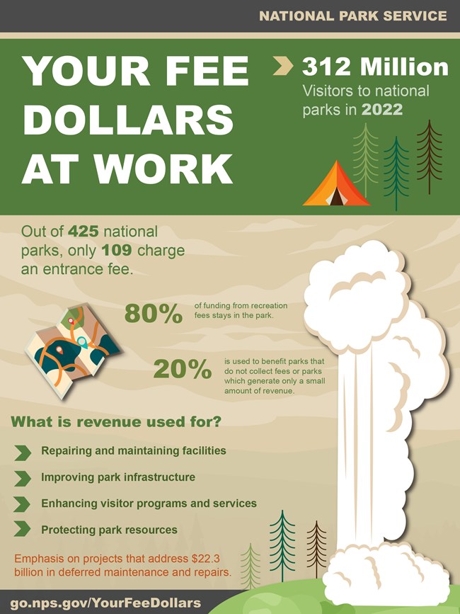 Your Feel Dollars at Work poster describing how fees are used in national parks