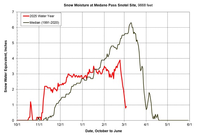 Medano Pass Snowpack Graph March 2025