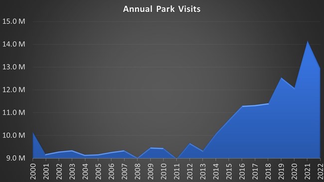 Graphical representation of annual park visits 2000 through 2022.
