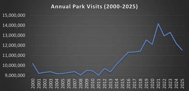 annual visitation 2000 to 2025