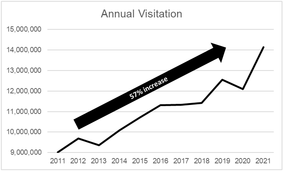 Line graph showing creasing visitation from 2011 to 2021- arrow indicates 57% increase overall.