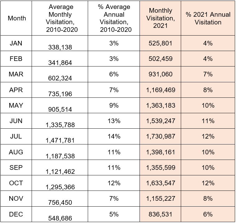 Average monthly visitation is shown from 2010 - 2020, as well as 2021. Percentages of total annual visitation are also shown