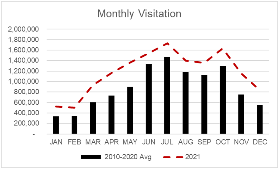 Monthly visitation shown in black bars from 2010-2020, 2021 monthly visitation shown in red dashed line.