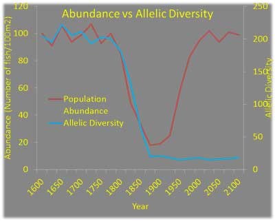 A graphic representation of the relationship between a species population and genetic diversity