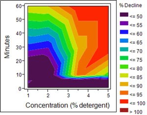 A graph displaying the effects of detergent on didymo.