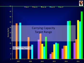 Bar graph showing the recovery of the Lynn Camp Prong brook trout population.