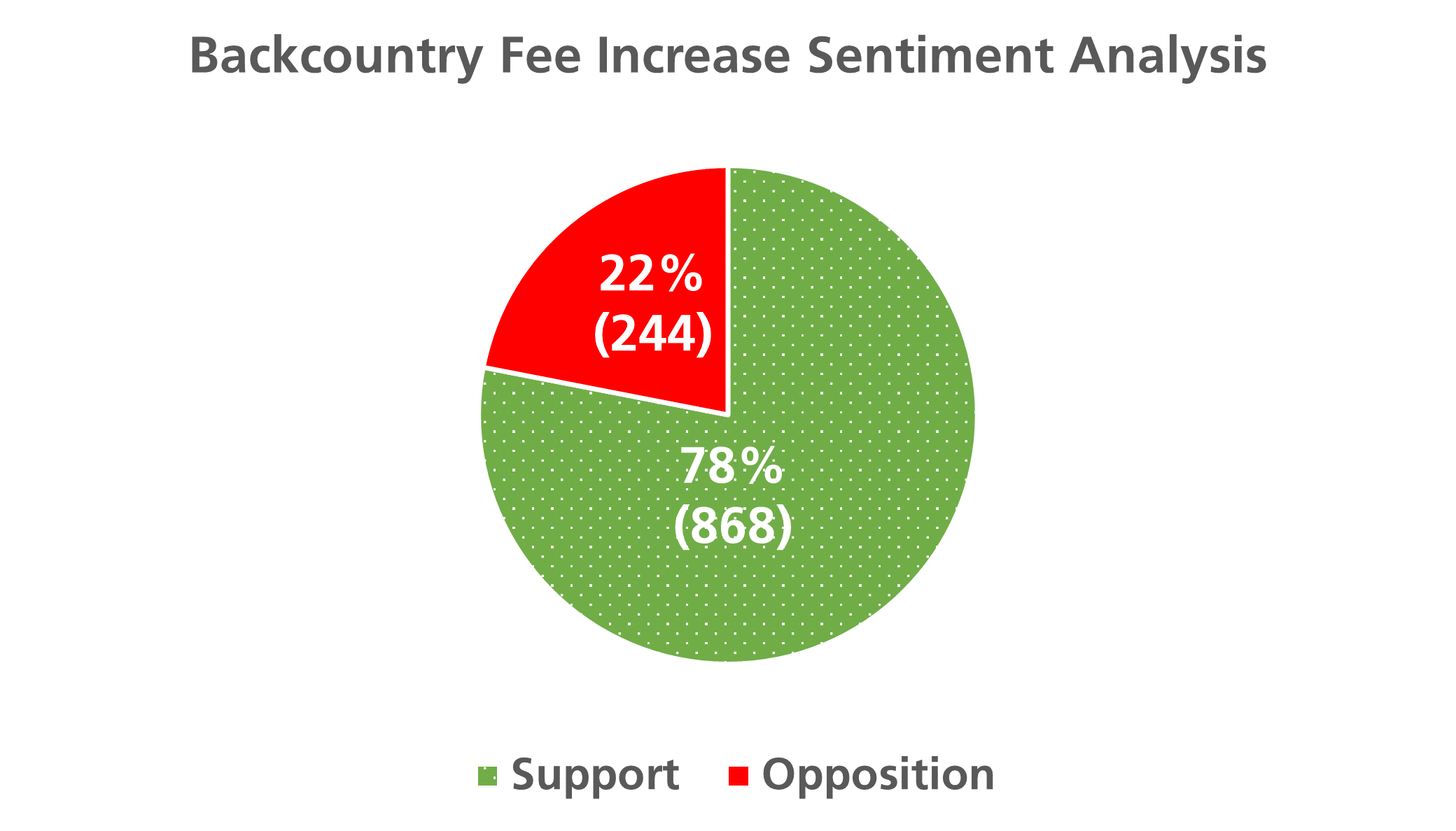 pie chart of sentiment analysis for backcountry fee increase