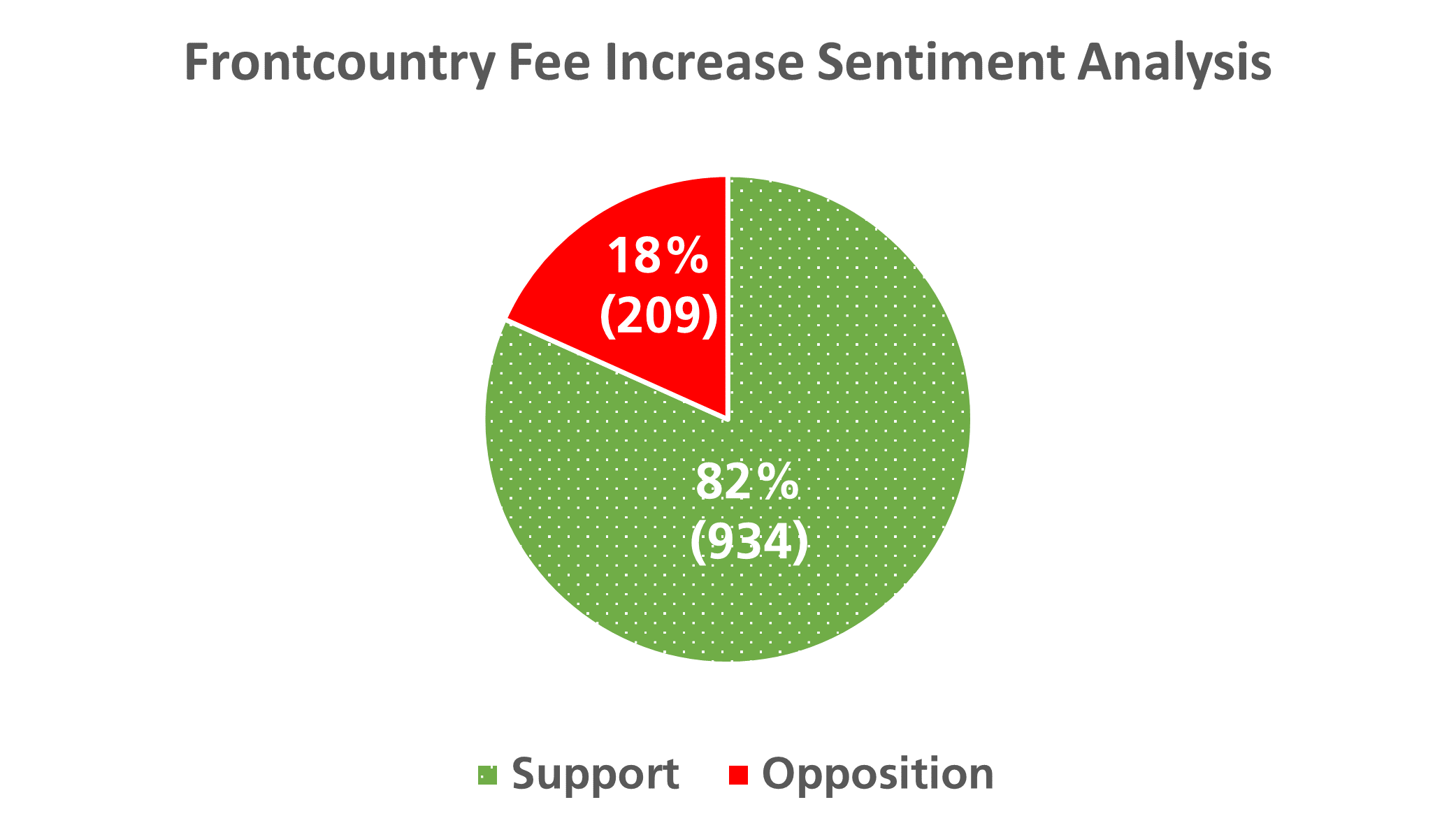 Frontcountry fee increase sentiment analysis pie chart