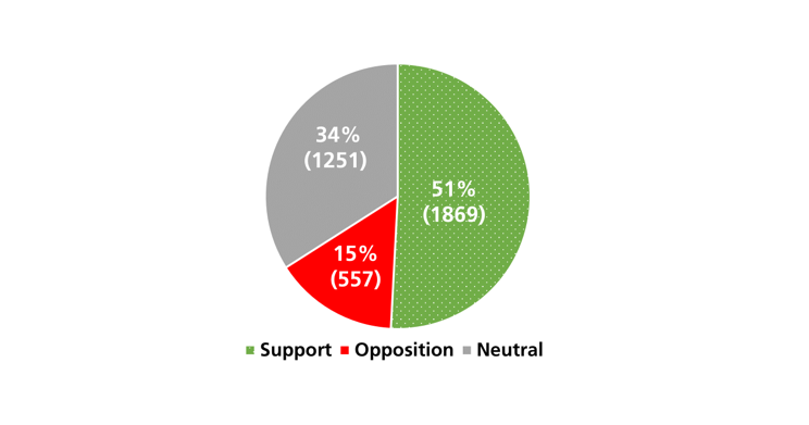 Pie chart of sentiment analysis for parking tag program