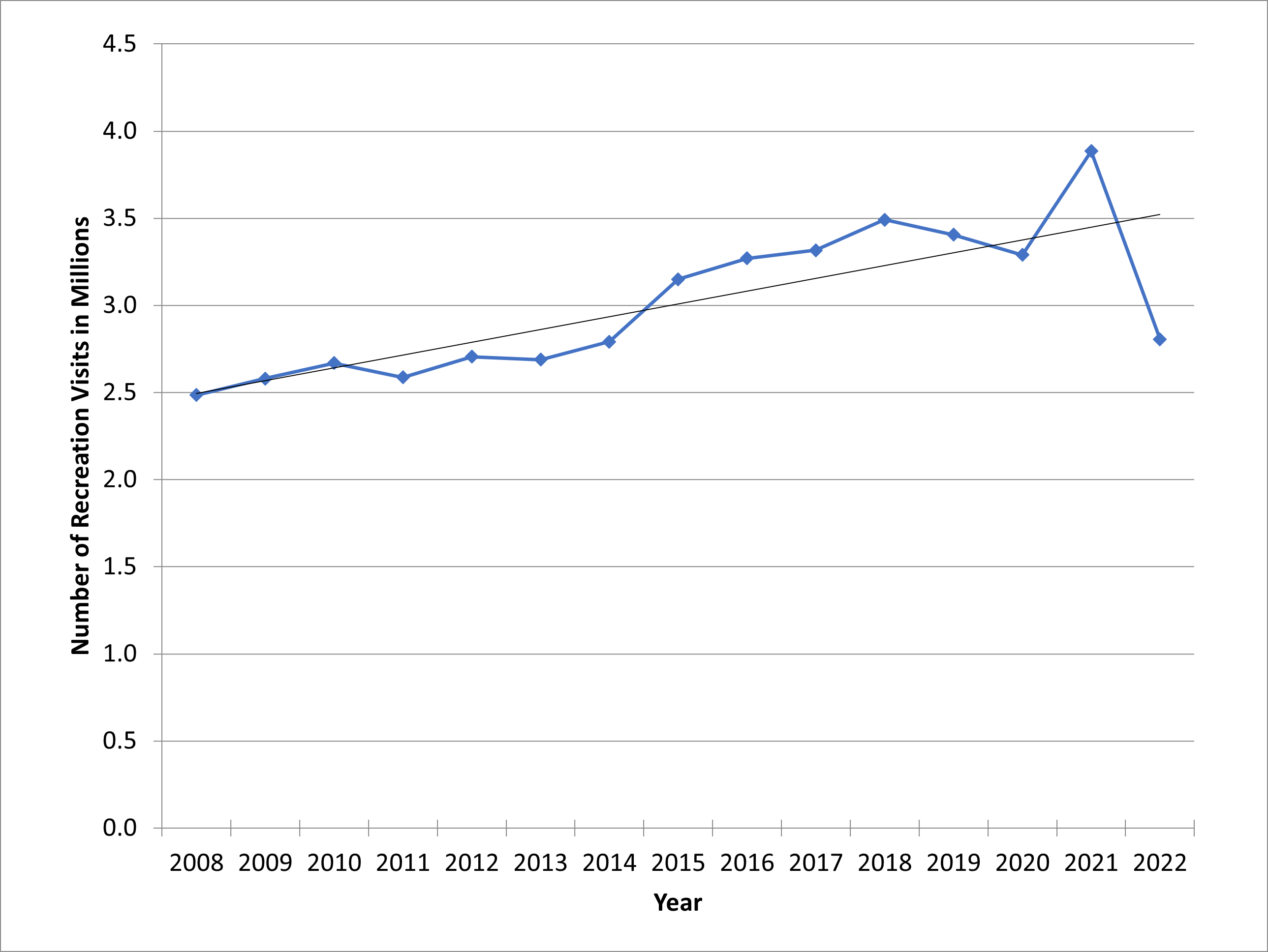 Chart of Recreational Visits to Grand Teton 2007-2022