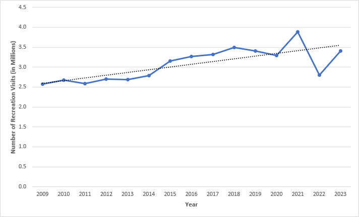 Chart of Recreational Visits to Grand Teton 2007-2022