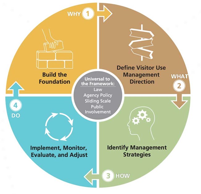 Visitor Use Management Process Chart