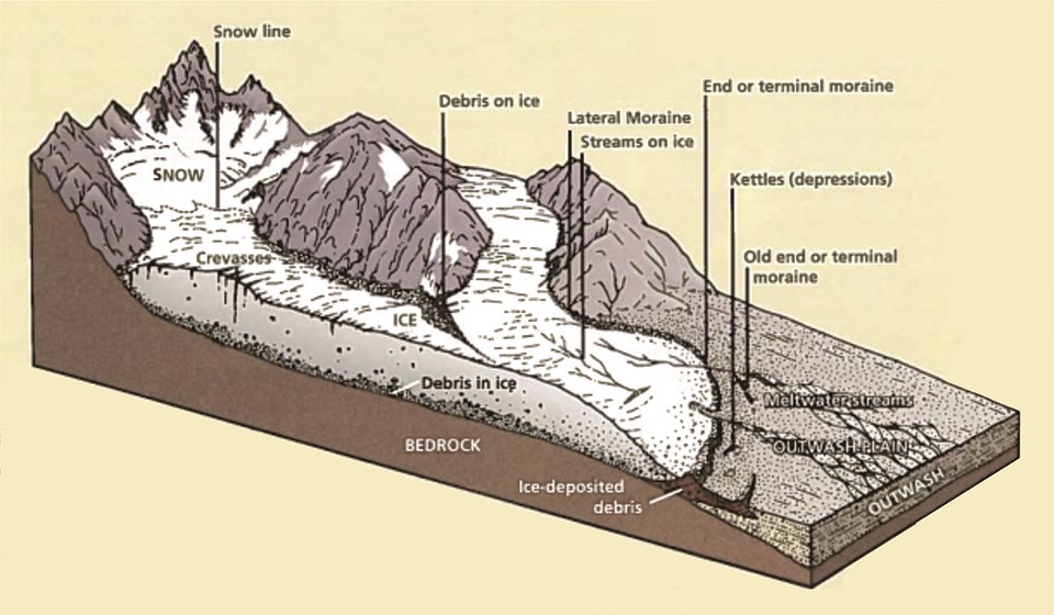 Three-dimensional diagram of glacial features.