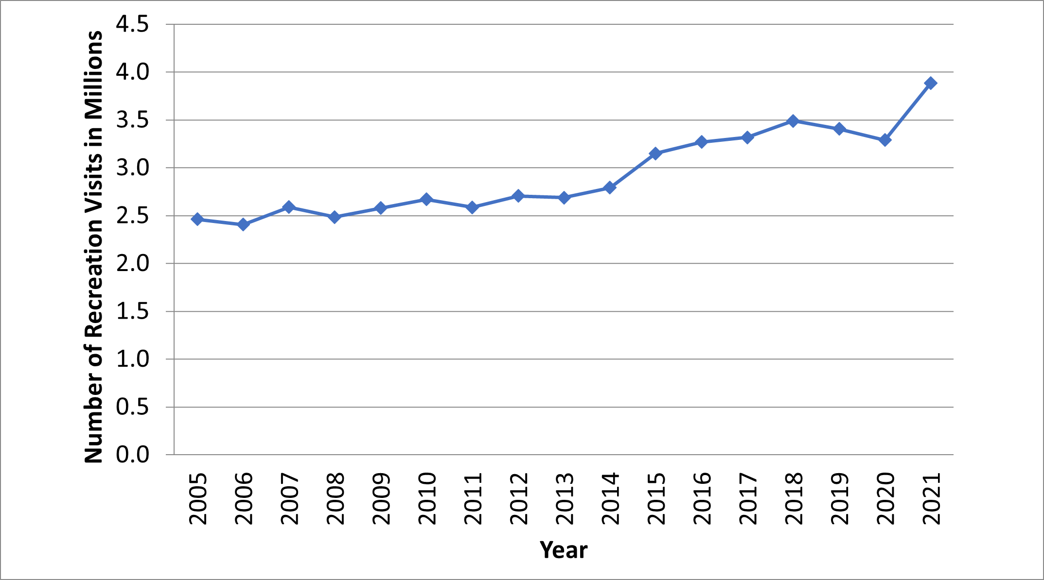 16 year recreation visit trend in Grand Teton 16 year recreation visit trend in Grand Teton National Park
