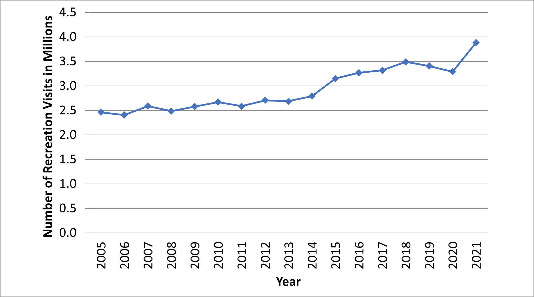 16 year recreation visit trend in Grand Teton National Park