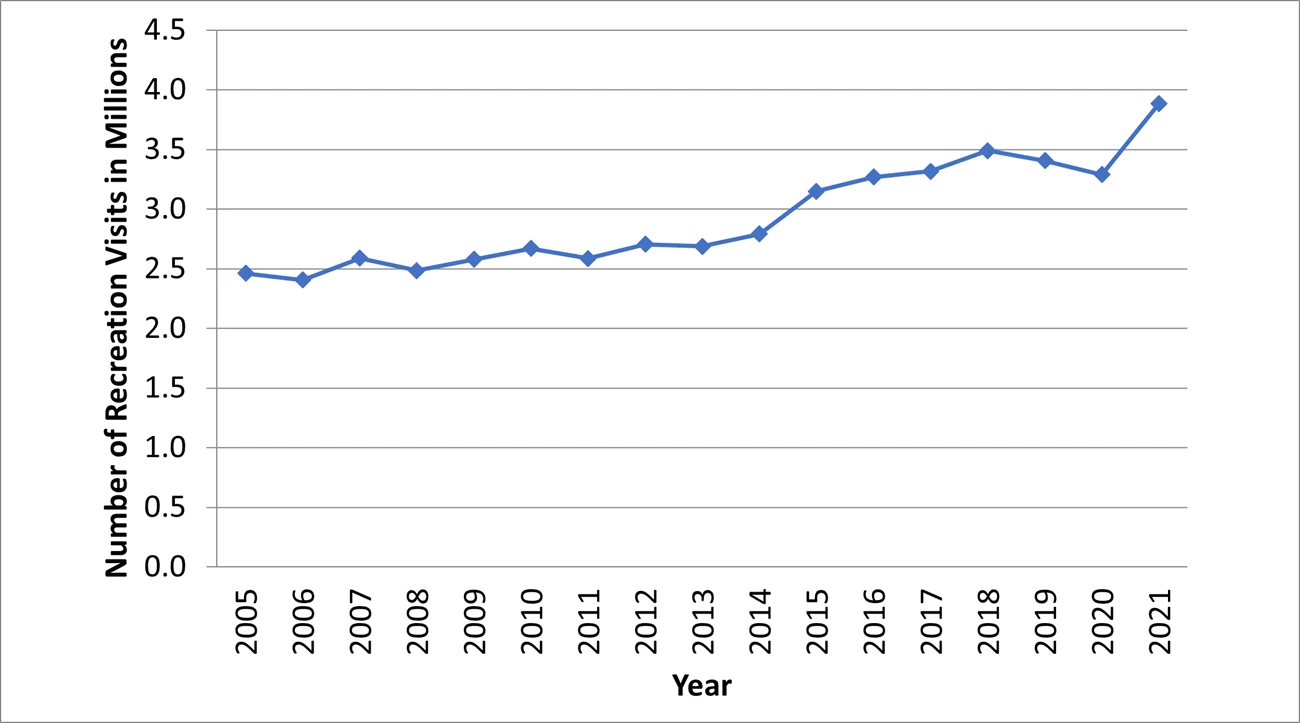 16 year recreation visit trend in Grand Teton 16 year recreation visit trend in Grand Teton National Park