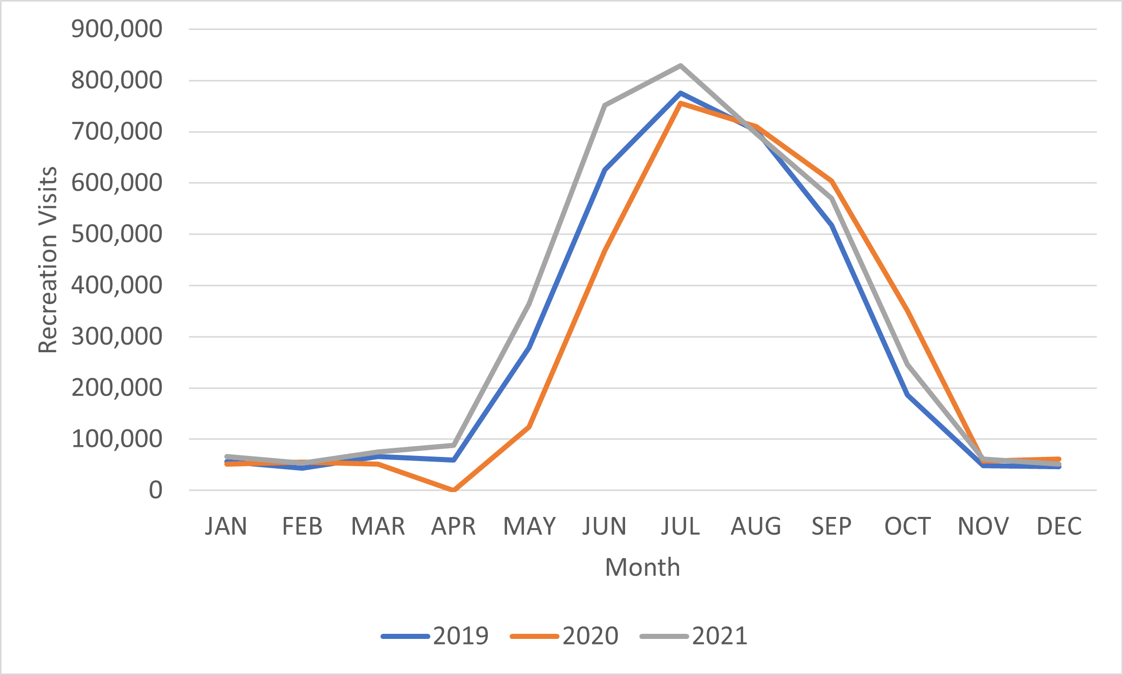 3 year monthly recreation visit trend in Grand Teton National Park