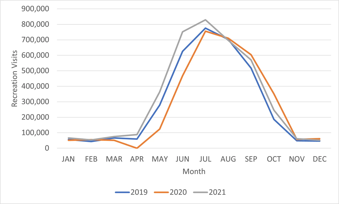3 year monthly recreation visit trend in Grand Teton 3 year monthly recreation visit trend in Grand Teton National Park