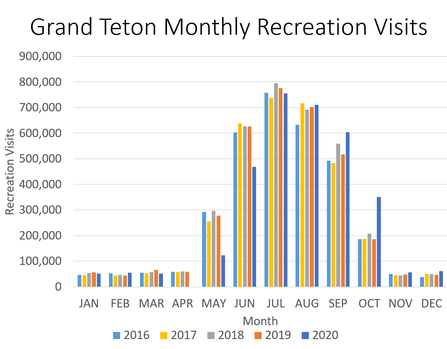 GRTE Monthly Recreation Visits NPS Graphic of Grand Teton Monthly Recreation Visits Graph