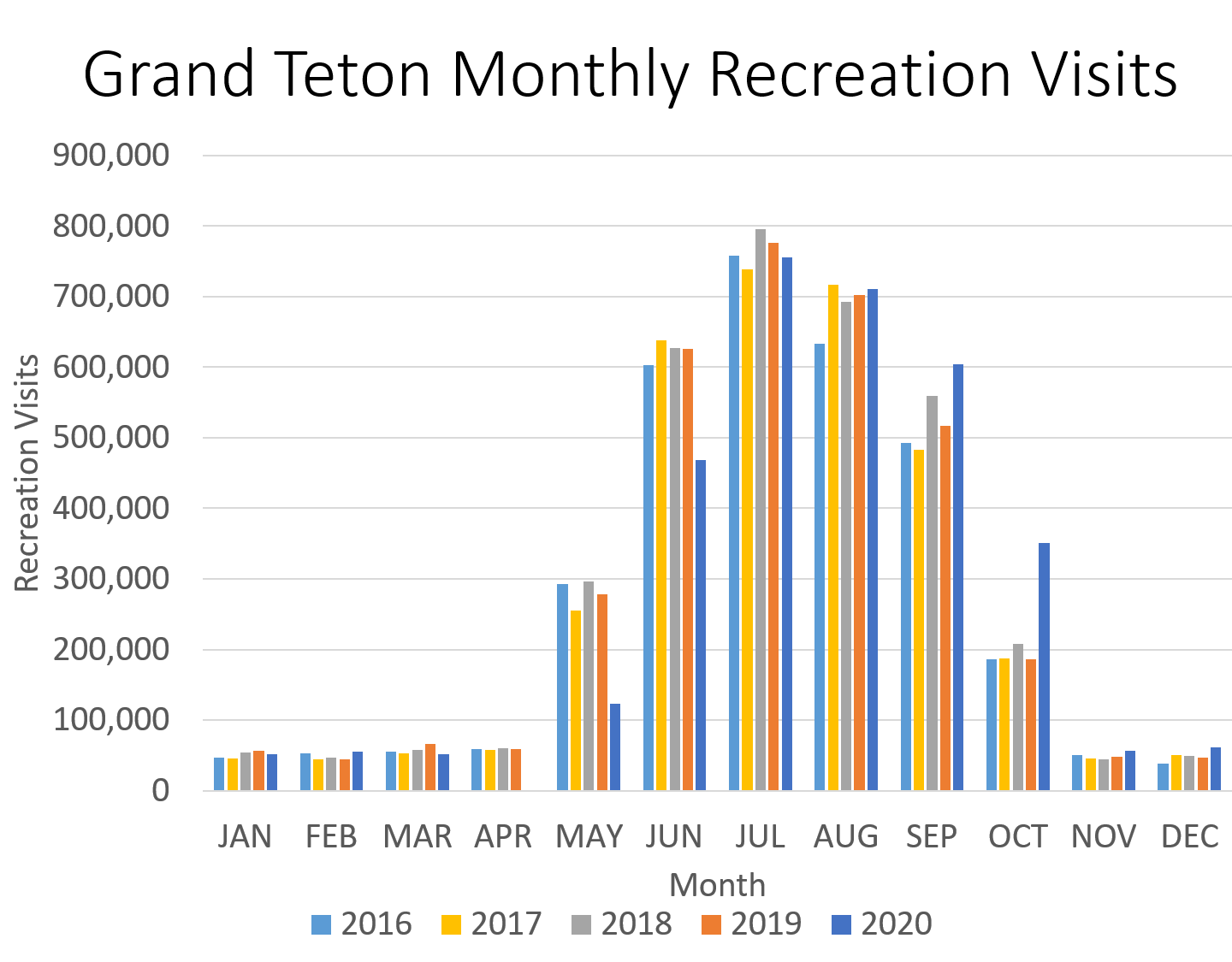 NPS Graphic of Grand Teton Monthly Recreation Visits Graph