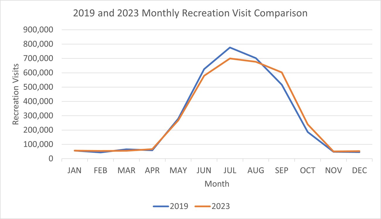 2019 & 2023 Monthly Recreation Visit Comparison