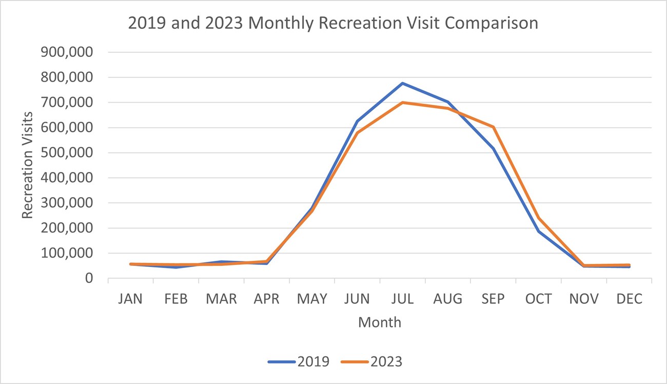 2019 & 2023 Monthly Recreation Visit Comparison 2019 & 2023 Monthly Recreation Visit Comparison