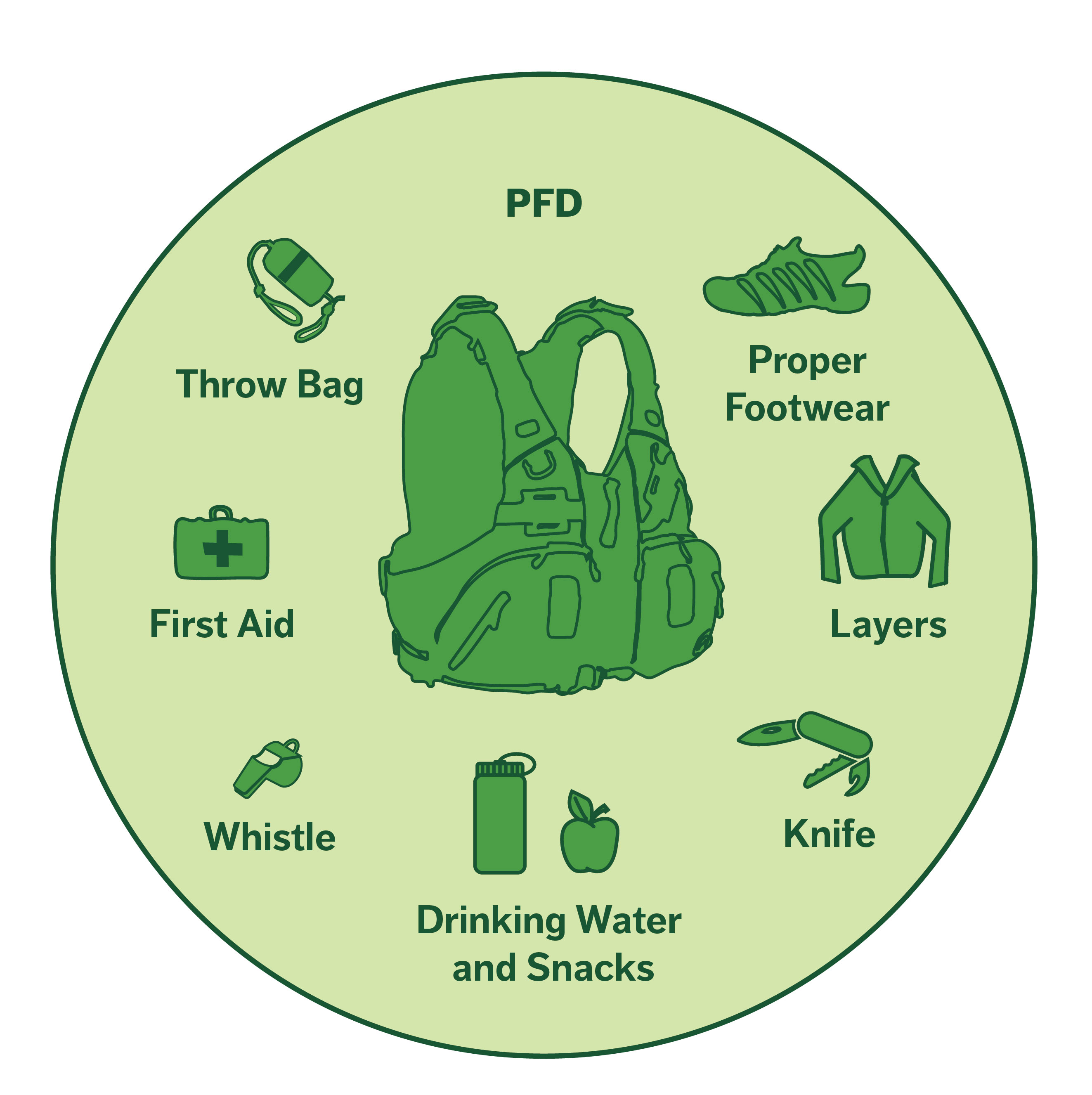 Graphic showing required equipment: Personal Flotation Device, proper footwear, Layers, knife, drinking water and snacks, whistle, first aid, throw bag