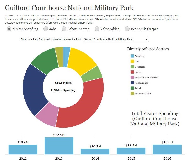 Pie chart graph of total visitor spending in community, with directly affected sectors listed from highest to lowest economic impact: hotels, restaurants, gas, retail, recreation industries, groceries, transportation, and camping.