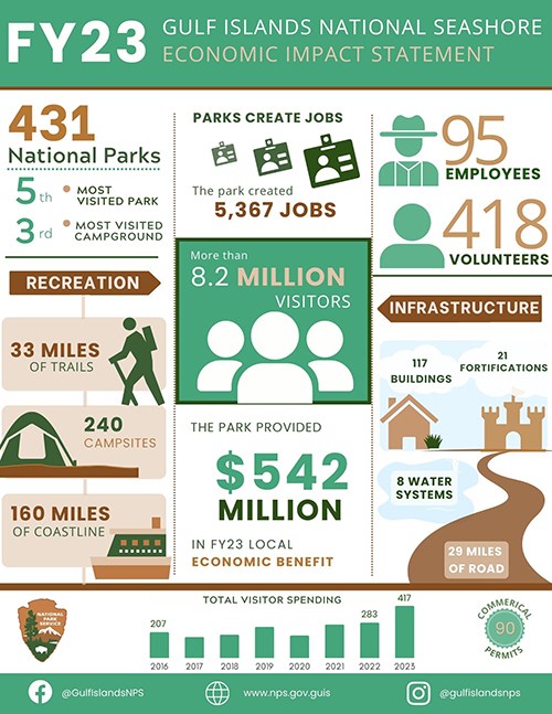FY23 Infographic Economic